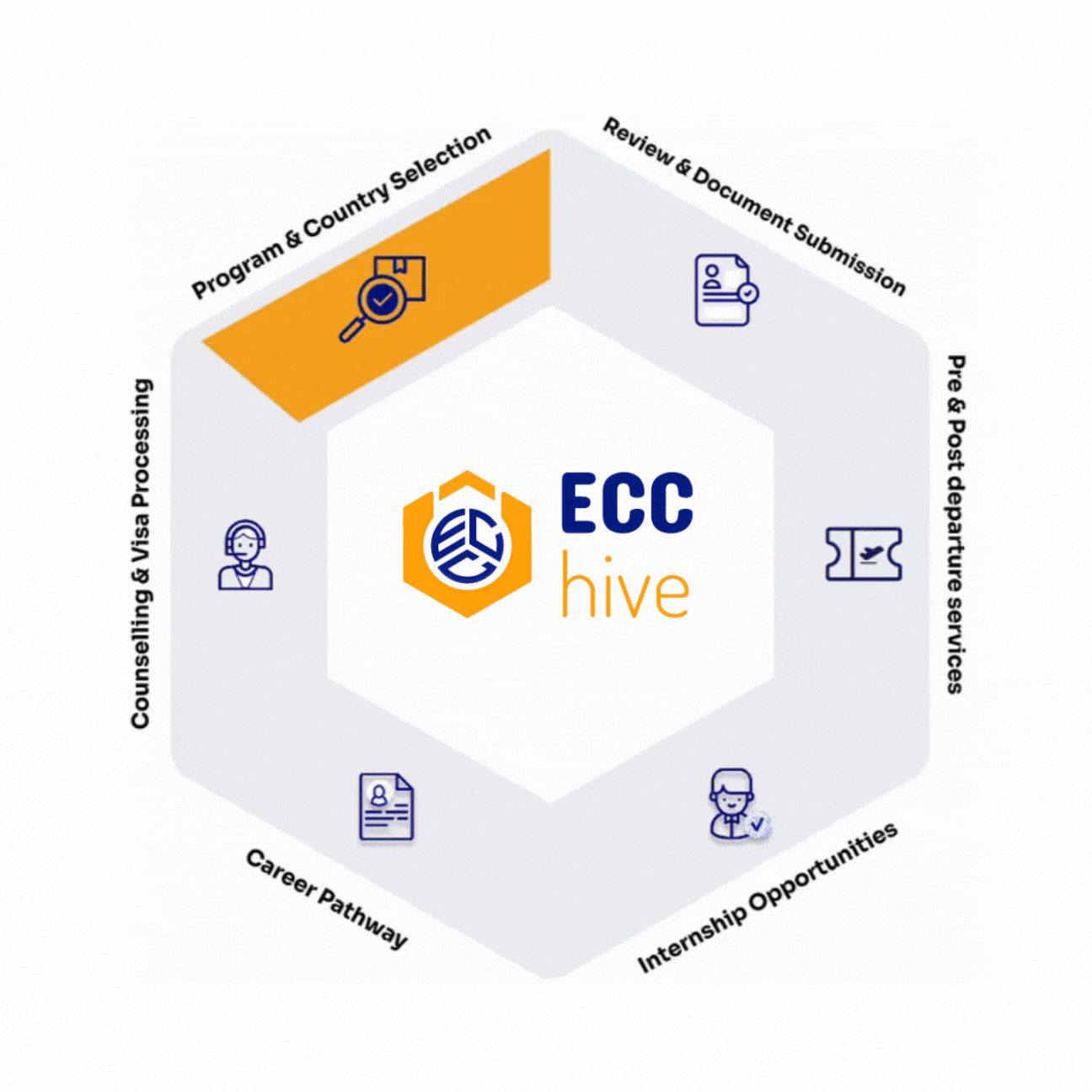 ECC HIve Services